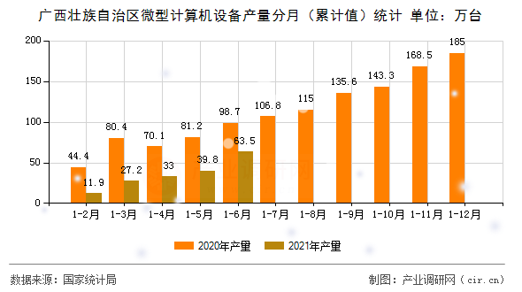 廣西壯族自治區(qū)微型計(jì)算機(jī)設(shè)備產(chǎn)量分月（累計(jì)值）統(tǒng)計(jì)