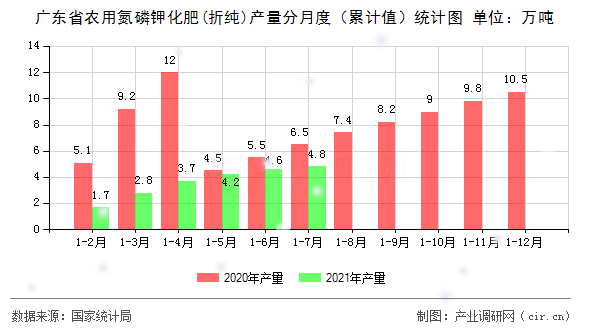 廣東省農用氮磷鉀化肥(折純)產量分月度（累計值）統計圖