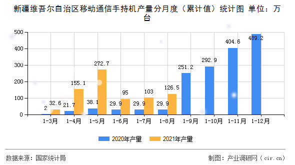 新疆維吾爾自治區(qū)移動通信手持機產(chǎn)量分月度（累計值）統(tǒng)計圖