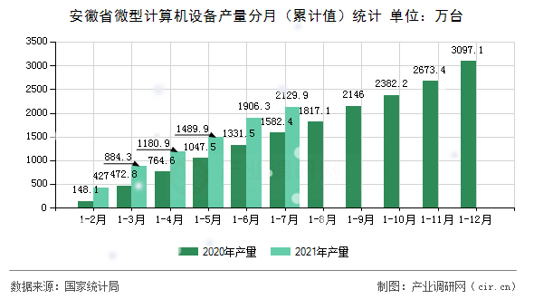 安徽省微型計(jì)算機(jī)設(shè)備產(chǎn)量分月（累計(jì)值）統(tǒng)計(jì)