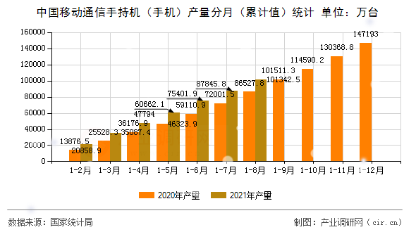 中國移動通信手持機（手機）產(chǎn)量分月（累計值）統(tǒng)計