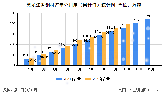 黑龍江省鋼材產量分月度（累計值）統計圖