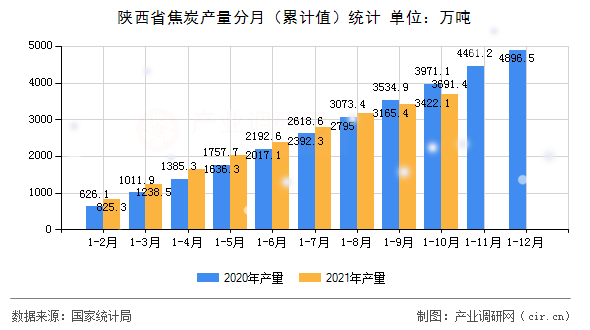 陜西省焦炭產量分月（累計值）統計