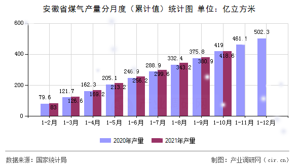 安徽省煤氣產量分月度（累計值）統計圖