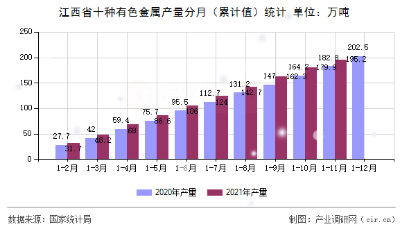 江西省十種有色金屬產(chǎn)量分月（累計值）統(tǒng)計