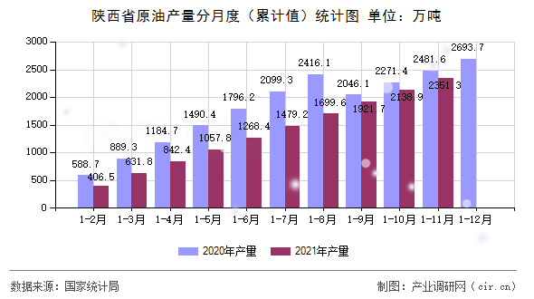 陜西省原油產量分月度（累計值）統計圖