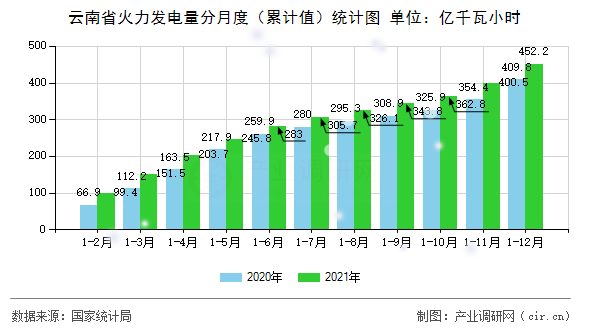 云南省火力發(fā)電量分月度（累計值）統(tǒng)計圖