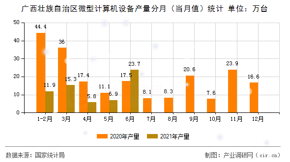 廣西壯族自治區(qū)微型計(jì)算機(jī)設(shè)備產(chǎn)量分月（當(dāng)月值）統(tǒng)計(jì)