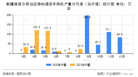 新疆維吾爾自治區(qū)移動通信手持機產(chǎn)量分月度（當月值）統(tǒng)計圖