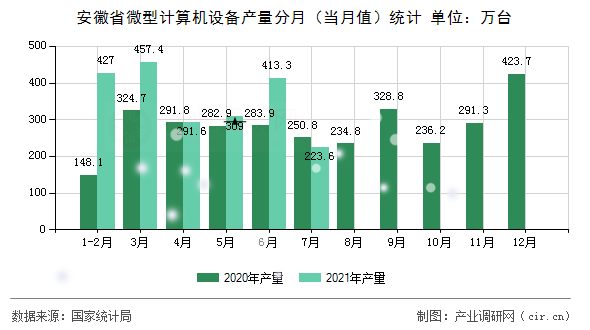 安徽省微型計(jì)算機(jī)設(shè)備產(chǎn)量分月（當(dāng)月值）統(tǒng)計(jì)