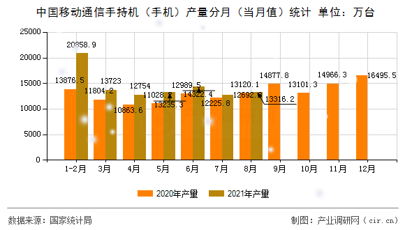 中國移動通信手持機（手機）產(chǎn)量分月（當月值）統(tǒng)計