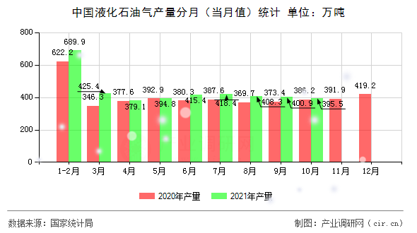 中國液化石油氣產量分月（當月值）統計