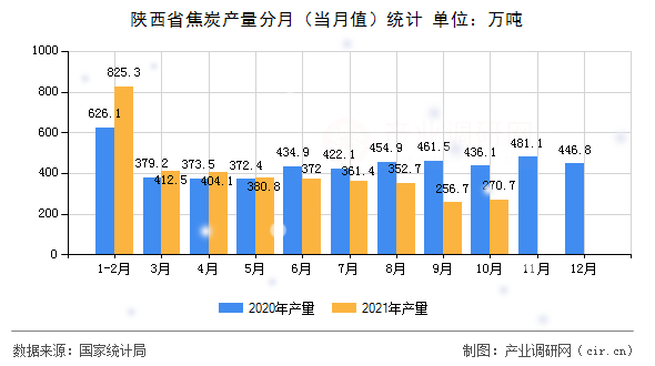 陜西省焦炭產量分月（當月值）統計