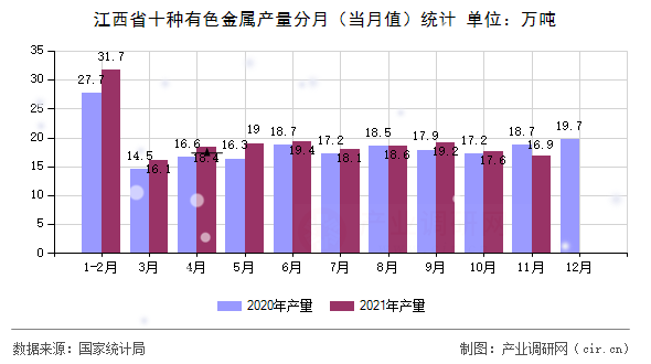 江西省十種有色金屬產(chǎn)量分月（當月值）統(tǒng)計