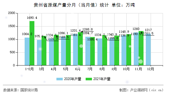 貴州省原煤產(chǎn)量分月（當(dāng)月值）統(tǒng)計(jì)