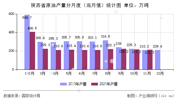 陜西省原油產量分月度（當月值）統計圖