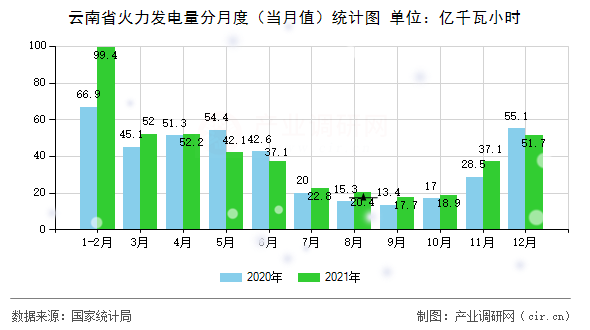 云南省火力發(fā)電量分月度（當月值）統(tǒng)計圖