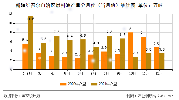 新疆維吾爾自治區燃料油產量分月度（當月值）統計圖