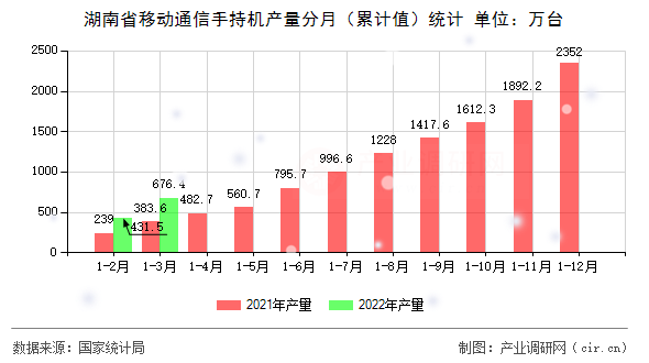 湖南省移動通信手持機(jī)產(chǎn)量分月（累計值）統(tǒng)計