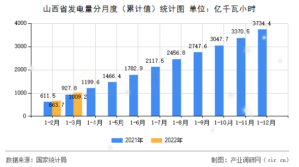 山西省發電量分月度（累計值）統計圖