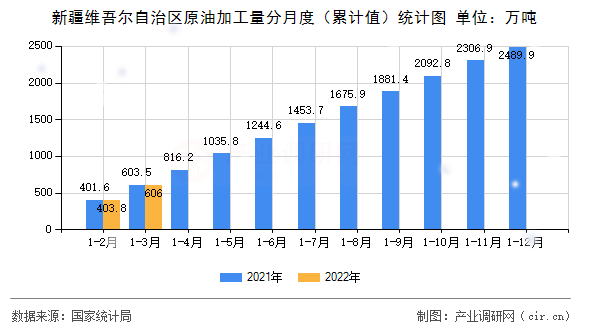 新疆維吾爾自治區原油加工量分月度（累計值）統計圖