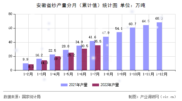 安徽省紗產量分月（累計值）統計圖