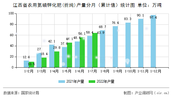 江西省農用氮磷鉀化肥(折純)產量分月（累計值）統計圖