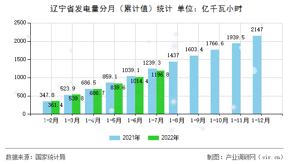 遼寧省發電量分月（累計值）統計