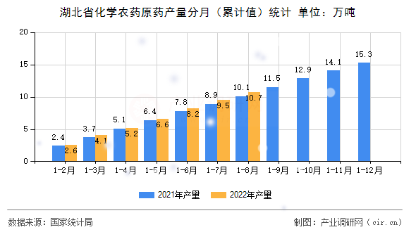 湖北省化學農藥原藥產量分月（累計值）統計