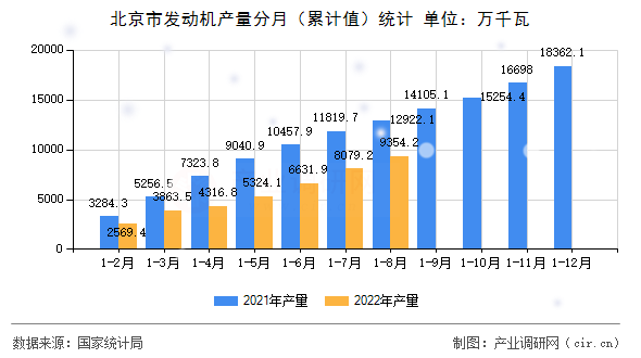 北京市發動機產量分月（累計值）統計