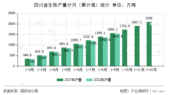 四川省生鐵產量分月（累計值）統計