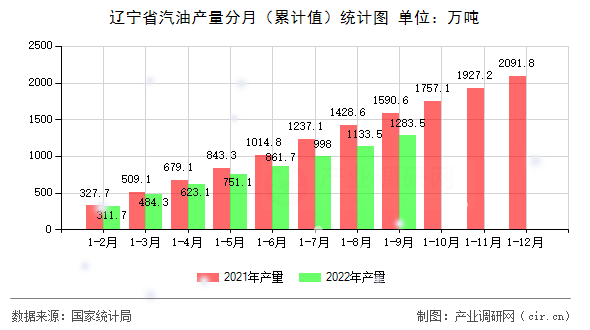 遼寧省汽油產量分月（累計值）統計圖