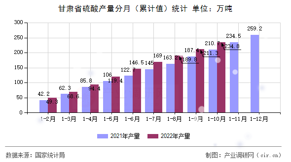 甘肅省硫酸產量分月（累計值）統計