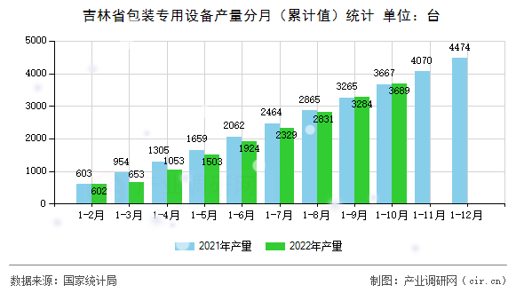 吉林省包裝專用設備產量分月（累計值）統計