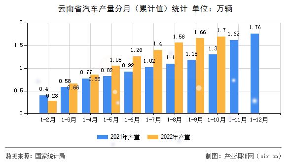 云南省汽車產量分月（累計值）統計