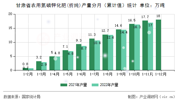 甘肅省農用氮磷鉀化肥(折純)產量分月（累計值）統計