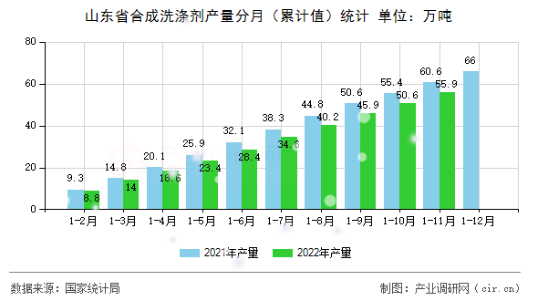 山東省合成洗滌劑產量分月（累計值）統計