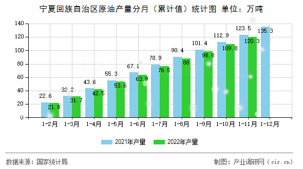 寧夏回族自治區原油產量分月（累計值）統計圖