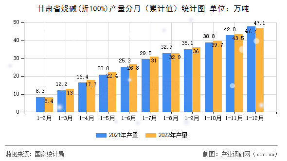 甘肅省燒堿(折100%)產量分月（累計值）統計圖