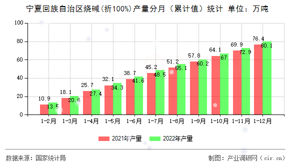 寧夏回族自治區燒堿(折100%)產量分月（累計值）統計