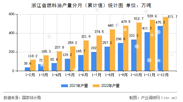 浙江省燃料油產量分月（累計值）統計圖