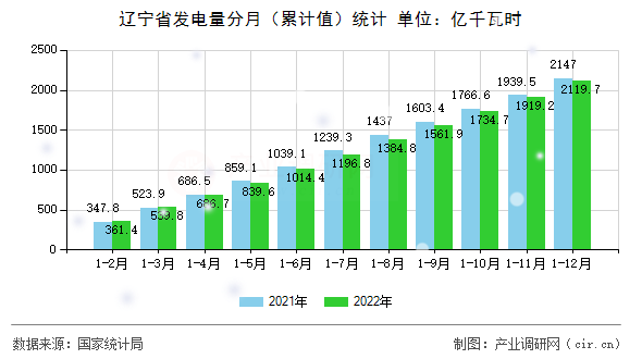 遼寧省發(fā)電量分月（累計值）統(tǒng)計