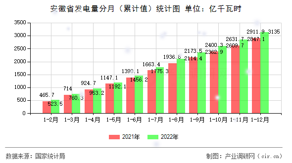 安徽省發(fā)電量分月（累計(jì)值）統(tǒng)計(jì)圖