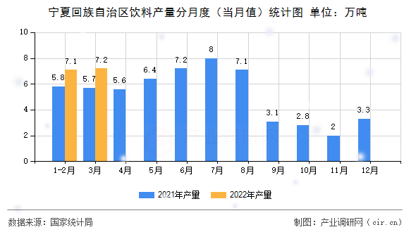 寧夏回族自治區飲料產量分月度（當月值）統計圖