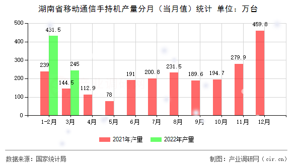 湖南省移動通信手持機(jī)產(chǎn)量分月（當(dāng)月值）統(tǒng)計