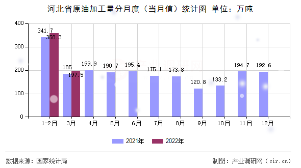 河北省原油加工量分月度（當月值）統計圖