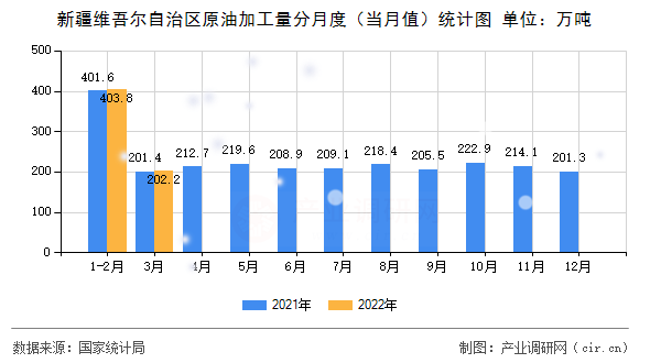 新疆維吾爾自治區原油加工量分月度（當月值）統計圖