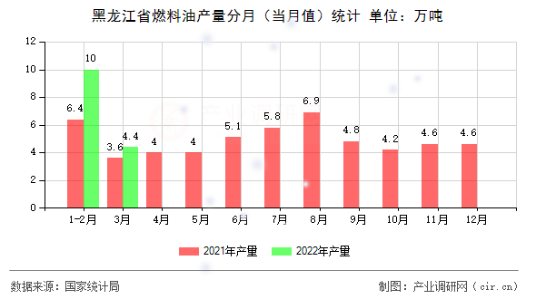 黑龍江省燃料油產量分月（當月值）統計