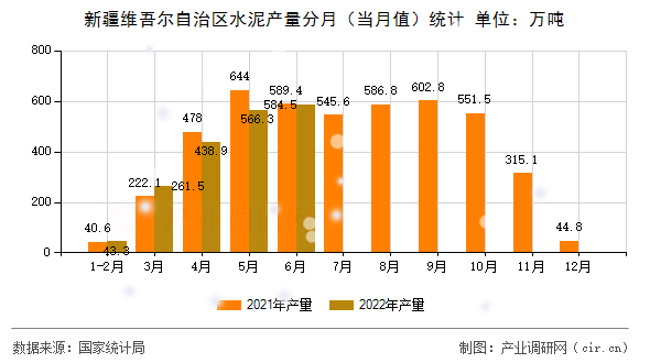 新疆維吾爾自治區水泥產量分月（當月值）統計