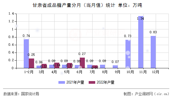 甘肅省成品糖產量分月（當月值）統計